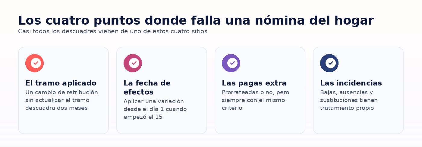 Infografia: Los cuatro puntos donde falla una nómina del hogar