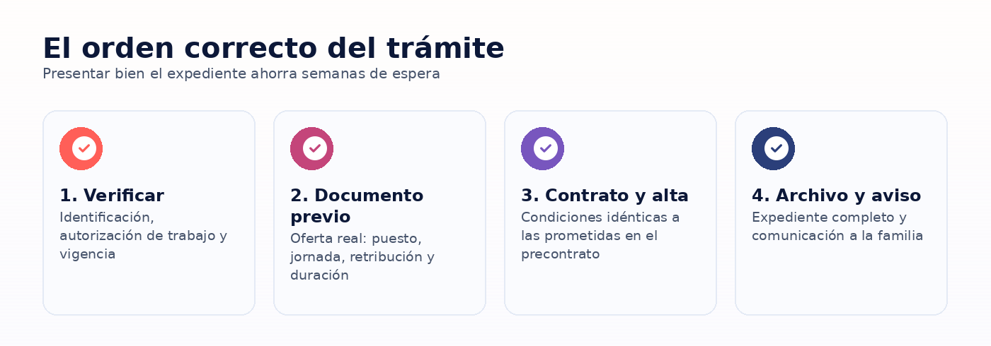 Infografia: El orden correcto del trámite