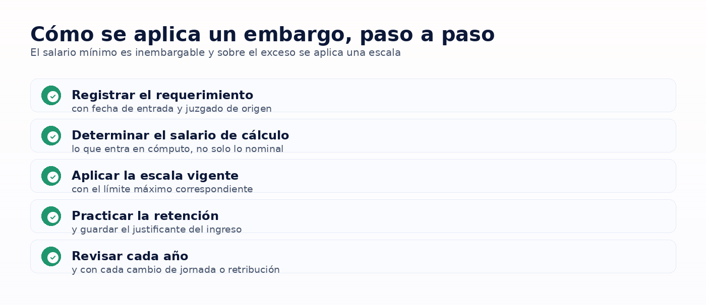 Infografia: Cómo se aplica un embargo, paso a paso