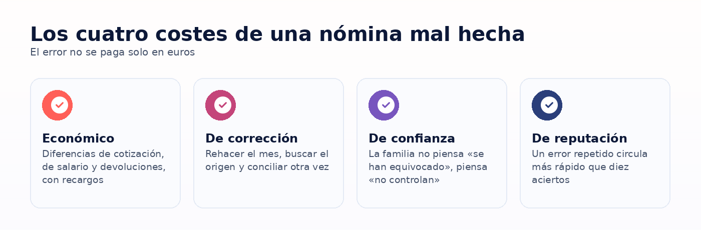 Infografia: Los cuatro costes de una nómina mal hecha
