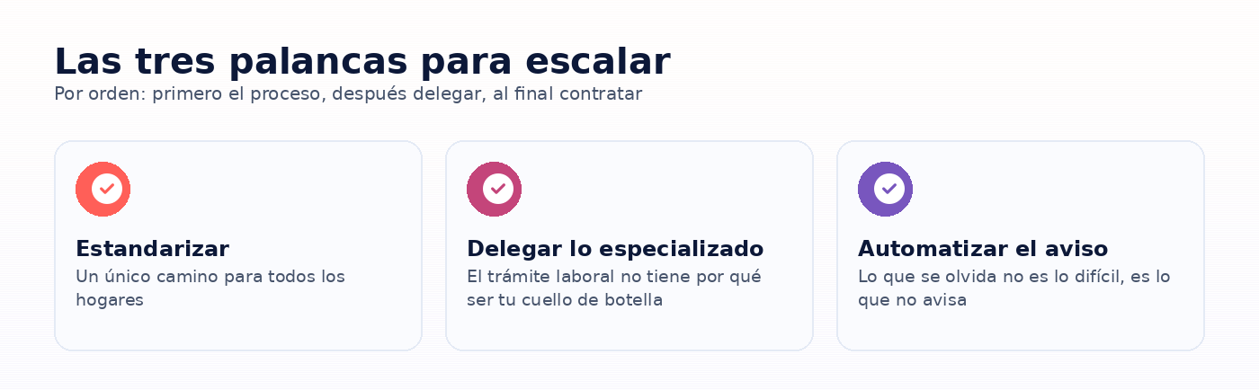 Infografia: Las tres palancas para escalar