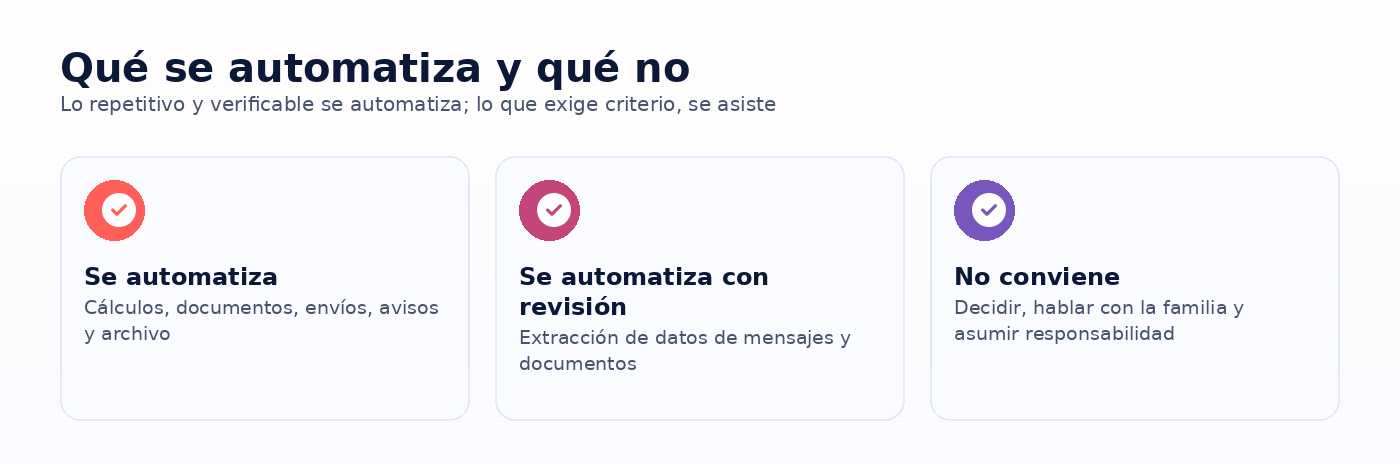 Infografia: Qué se automatiza y qué no