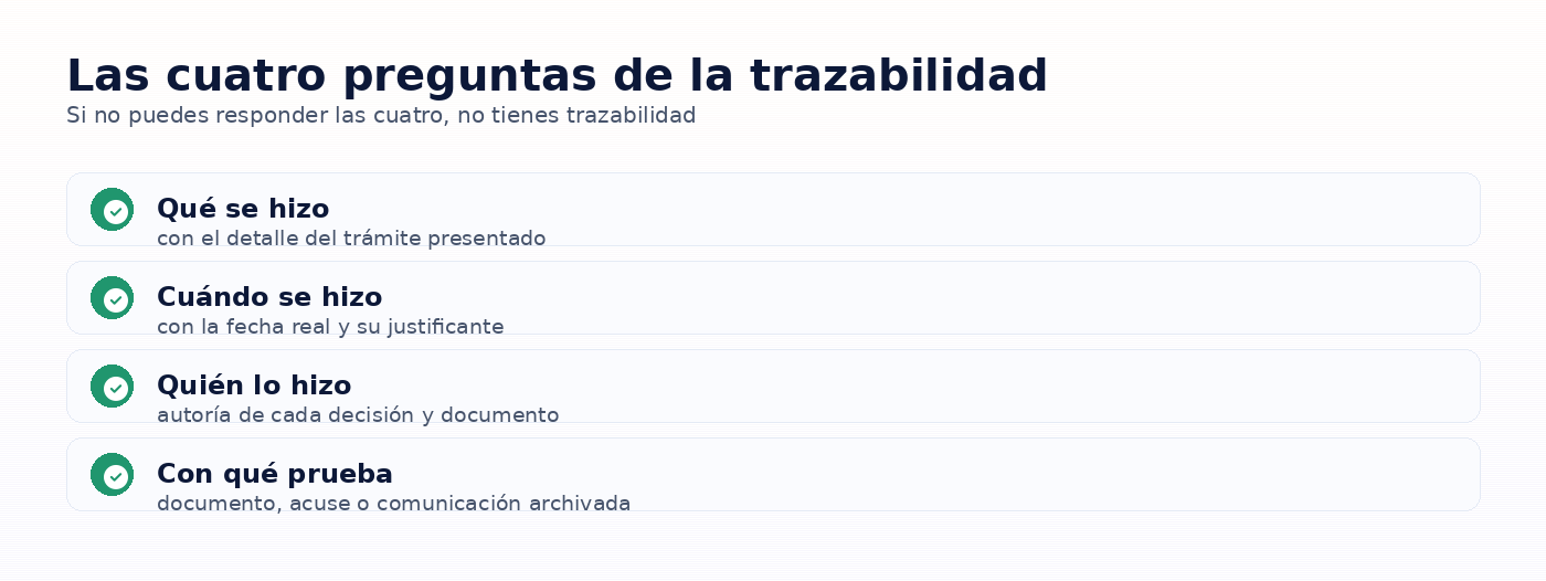 Infografia: Las cuatro preguntas de la trazabilidad