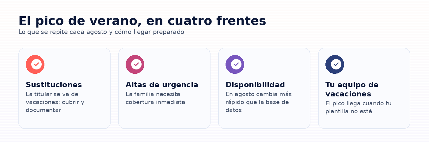 Infografia: El pico de verano, en cuatro frentes