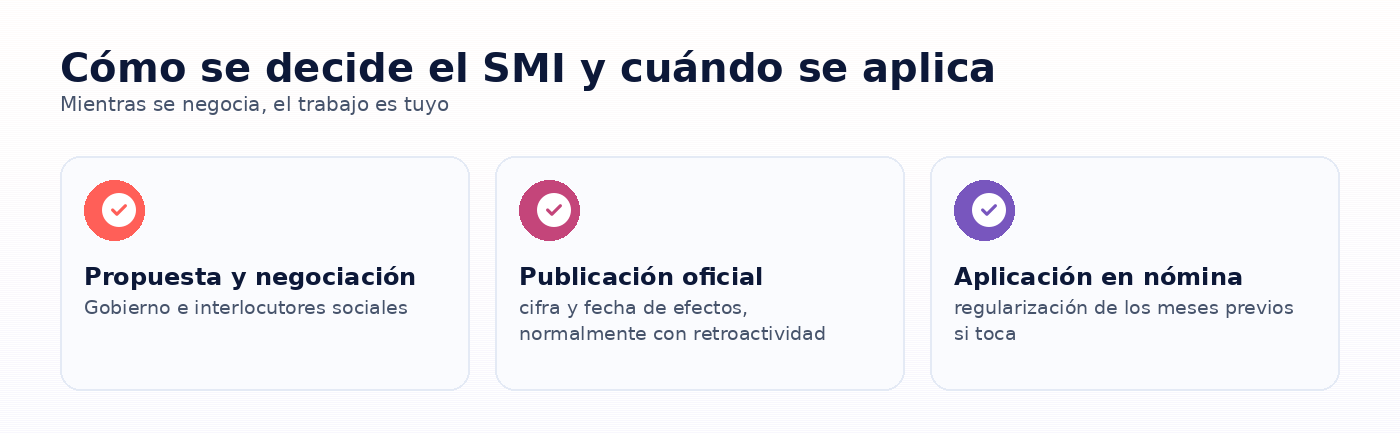 Infografia: Cómo se decide el SMI y cuándo se aplica