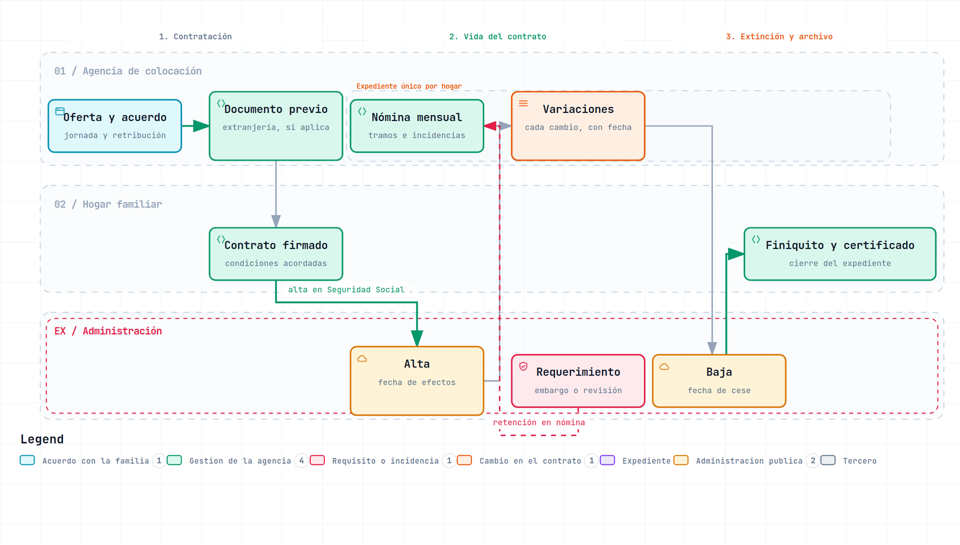 Diagrama del circuito de gestion de un contrato del hogar: contratacion, vida del contrato y extincion