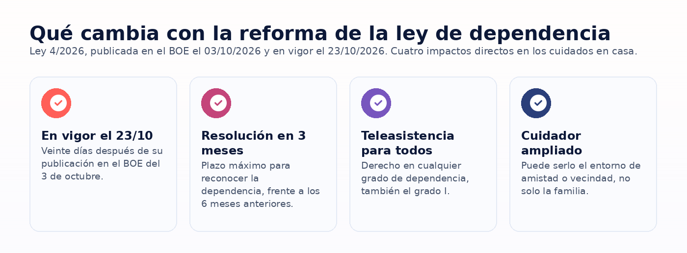 Infografia: que cambia con la reforma de la ley de dependencia